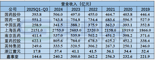 2026年，医药商业公司何去何从  第1张