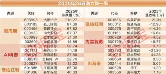 超重磅！2026年26只潜力股出炉  第4张