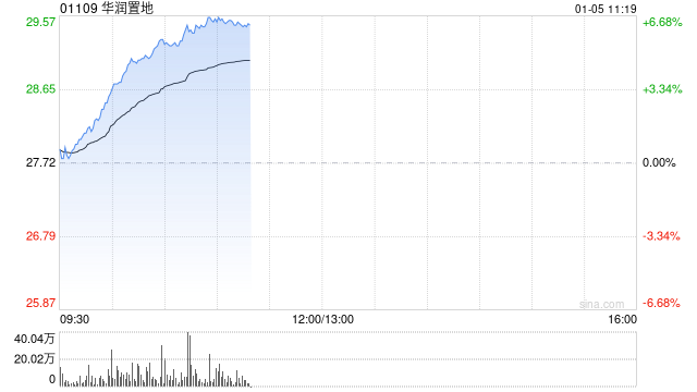中泰证券：首予华润置地“增持”评级 收入利润增长 经营性不动产韧性凸显  第1张