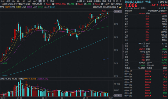 新年继续新高！创业板人工智能ETF（159363）盘中冲高2%！机构：关注AI算力链Alpha逻辑机会  第1张