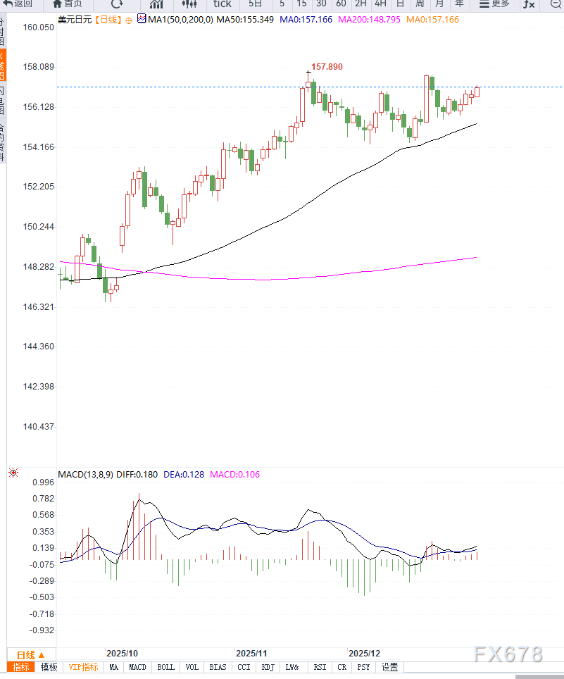 美元避险走强叠加日央行立场谨慎，美元兑日元升至157关口上方  第2张