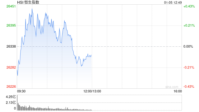 午评：港股恒指跌0.08% 科指跌0.18% 石油股走弱 脑机接口概念股大涨 快手涨超9%  第1张