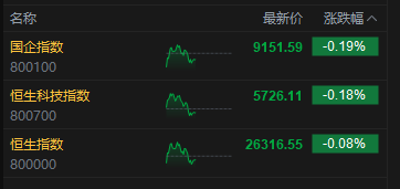 午评：港股恒指跌0.08% 科指跌0.18% 石油股走弱 脑机接口概念股大涨 快手涨超9%  第2张