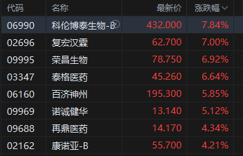 午评：港股恒指跌0.08% 科指跌0.18% 石油股走弱 脑机接口概念股大涨 快手涨超9%  第3张