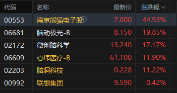 午评：港股恒指跌0.08% 科指跌0.18% 石油股走弱 脑机接口概念股大涨 快手涨超9%  第5张
