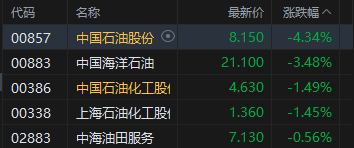 午评：港股恒指跌0.08% 科指跌0.18% 石油股走弱 脑机接口概念股大涨 快手涨超9%  第6张