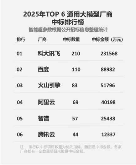 蝉联“标王”，科大讯飞以项目数量与金额双第一领跑大模型落地  第1张