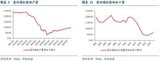 华创证券张瑜：委内瑞拉有什么、卖什么？  第7张