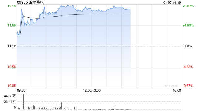 卫龙美味午后涨近9%公司成本拐点临近 机构看好魔芋高增打开空间  第1张