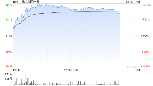 医药股午前走势强劲 歌礼制药-B涨超9%科伦博泰生物-B涨超8%  第1张