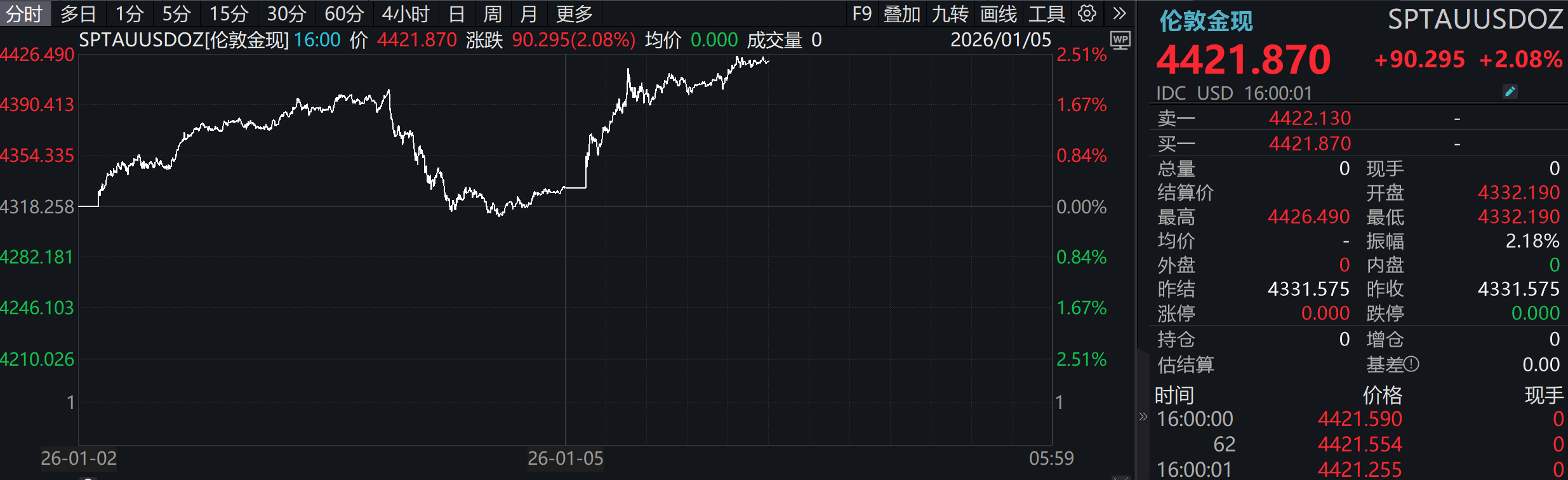 地缘风险助推国际金价大涨，周生生定价黄金饰品涨价在即！  第3张