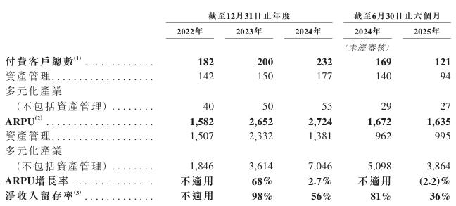 迅策上市首秀表现疲软 2021年盈利承诺未兑 2025年亏损预计将扩大 客户流失付费意愿下滑  第3张