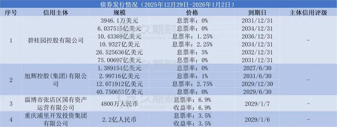 上周碧桂园境外债务重组正式生效，电讯盈科子公司对CASHLD 4 PERP发起现金回购要约  第3张