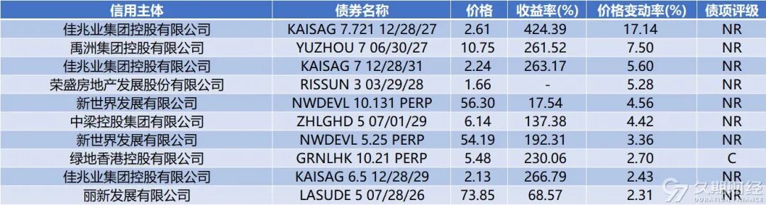 上周碧桂园境外债务重组正式生效，电讯盈科子公司对CASHLD 4 PERP发起现金回购要约  第8张