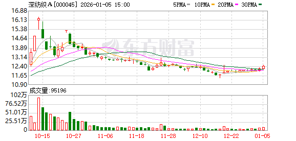 深纺织A：公司高度重视市值管理工作  第1张