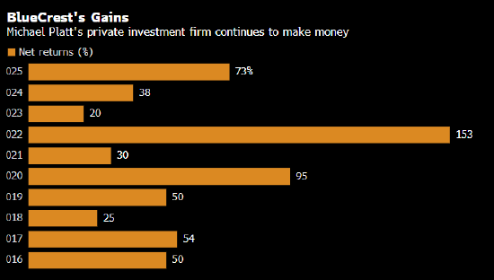 放弃为客户管理资金后 Michael Platt的交易公司十年回报率逼近7900%  第1张