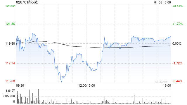 纳芯微：截至2025年12月31日累计回购73.4万股A股  第1张