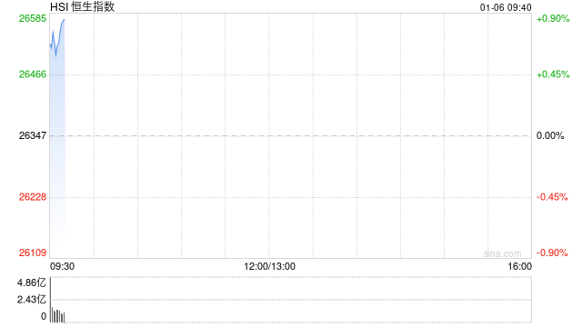 快讯：恒指高开0.59% 科指涨0.79% 科网股活跃 锂电池股高开  第1张