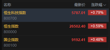 快讯：恒指高开0.59% 科指涨0.79% 科网股活跃 锂电池股高开  第2张