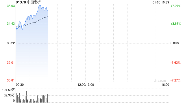 中国宏桥早盘涨超6%创新高 LME铝站上3000美元  第1张