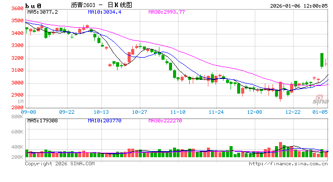 华泰期货：石油沥青上涨，看清背后的驱动因素  第2张