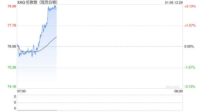 快讯|现货白银站上78美元关口 日内涨超2%  第2张