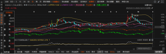 双碳AI造假！启迪设计两次差更曝5年财务黑洞  第1张