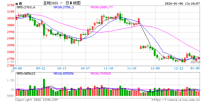 2026年1月豆粕市场驱动因素梳理  第2张