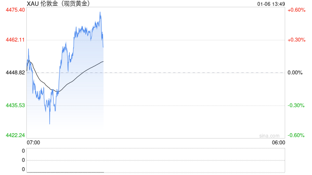 光大期货0106黄金点评：地缘持续紧张，金价再度走强  第2张