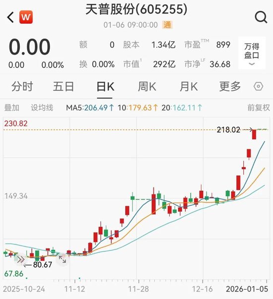 16倍大牛股狂炒AI概念翻车，公司回应  第2张