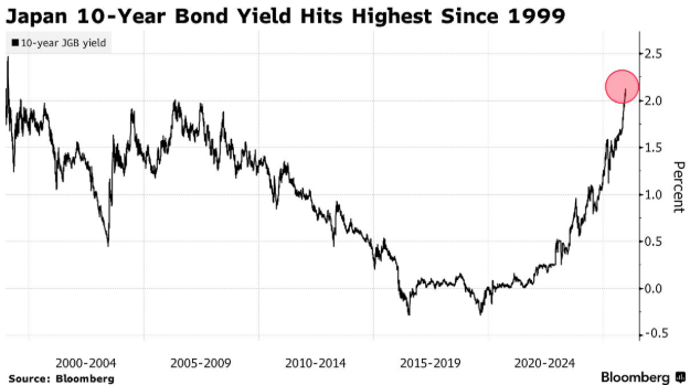 2026年首场日本国债拍卖稳健 但加息预期压制需求前景  第1张