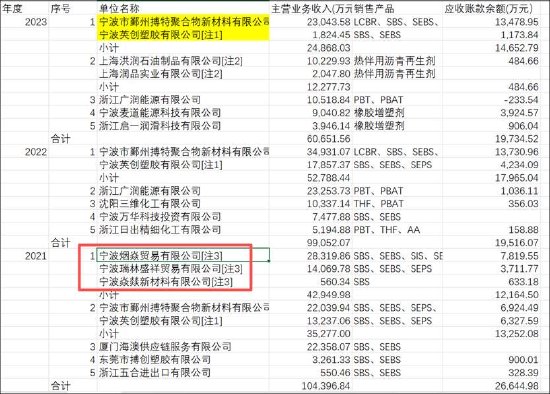 长鸿高科缺钱？逆势接盘实控人资产 营收膨胀毛利率却大降警惕客商隐秘角落  第8张