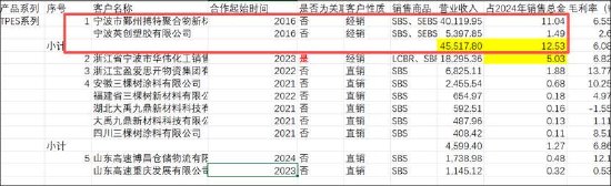 长鸿高科缺钱？逆势接盘实控人资产 营收膨胀毛利率却大降警惕客商隐秘角落  第13张