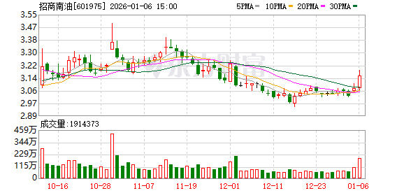 招商南油：公司股价走势受多重因素影响具有不确定性  第1张