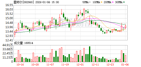 星帅尔：公司主营业务为研发、生产和销售制冷压缩机用热保护器等  第1张