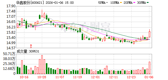 华鑫股份：公司会在定期报告中披露相应报告期末的股东人数  第1张
