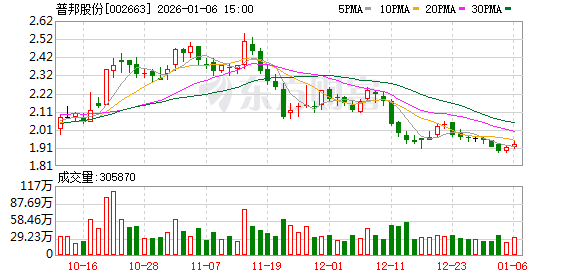 普邦股份：截至2025年12月31日股东人数为61436户  第1张