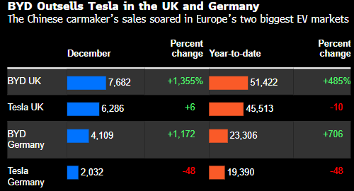 比亚迪加快全球扩张 去年在欧洲两大电动车市场销量超越特斯拉  第1张