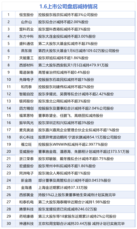 1月6日增减持汇总：暂无增持 药明康德等30股减持（表）  第1张