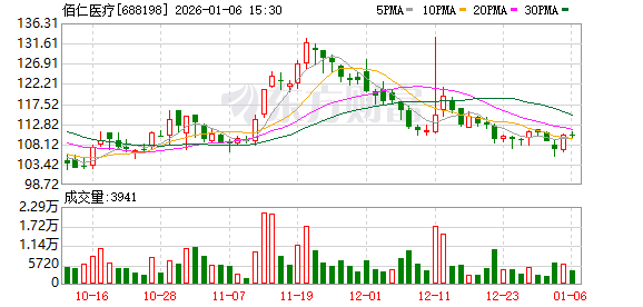 佰仁医疗大宗交易成交5.27万股 成交额579.91万元  第1张