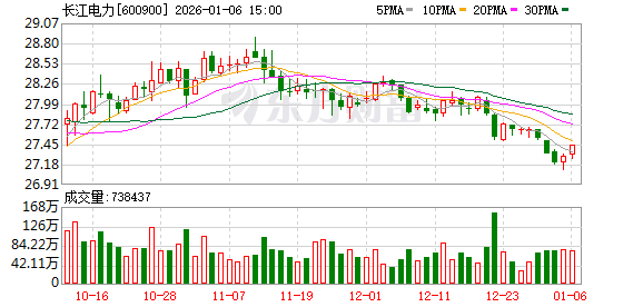 长江电力大宗交易成交50.00万股 成交额1372.00万元  第1张
