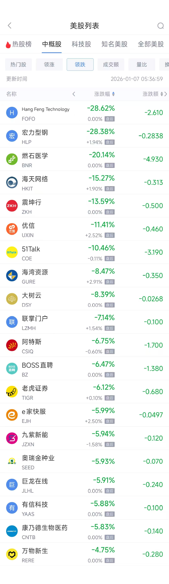 1月7日热门中概股涨跌不一 拼多多涨2.97%，阿里巴巴跌3.43%  第2张