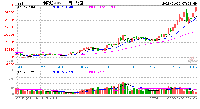 供需紧平衡预期提升 碳酸锂“期现”价格开年大涨  第2张