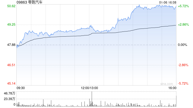 零跑汽车与金义高新订立内资股认购协议 拟发行5996.4万股内资股  第1张