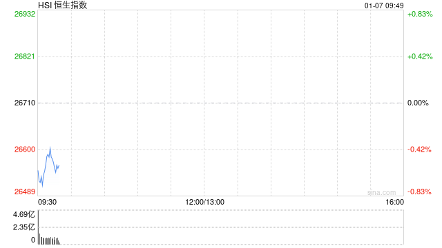 快讯：恒指低开0.41% 科指跌0.28% 汽车股走弱 有色金属板块延续涨势  第1张