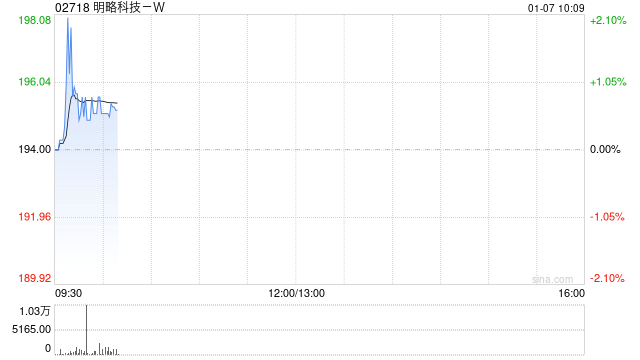 国泰海通：首予明略科技-W“谨慎增持”评级 目标价222.71港元  第1张