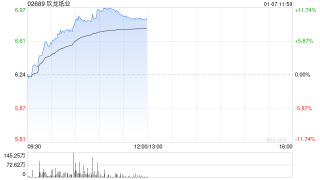 纸业股午前涨幅居前 玖龙纸业大涨近10%理文造纸涨近7%  第1张