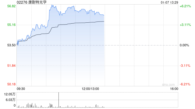 康耐特光学午后涨超5% 华创证券维持“强推”评级  第1张