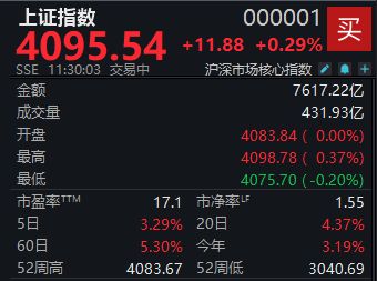 半日上涨0.29%，沪指逼近4100点大关  第1张
