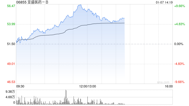 亚盛医药-B午前涨超8% BTK降解剂APG-3288新药临床申请获美国FDA许可  第1张